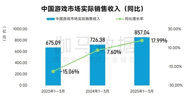 永隆配资 完整版1-3月报告：同比增18%！这些游戏创历史新高