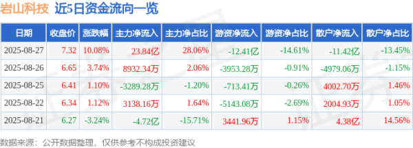 配资宝 8月27日岩山科技(002195)涨停分析: 治理优化、业绩增长驱动