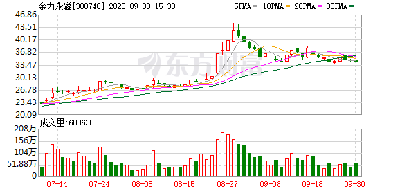 上证速配 金力永磁控股股东一致行动人质押200万股 并解除质押210万股