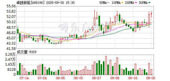 展鹏配资 卓越新能拟每10股派发现金红利5元