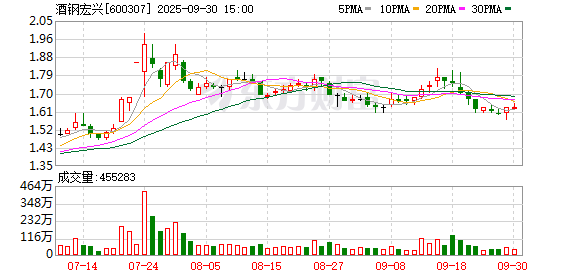 富投恒盈 酒钢宏兴拟回购 金额1亿元至2亿元